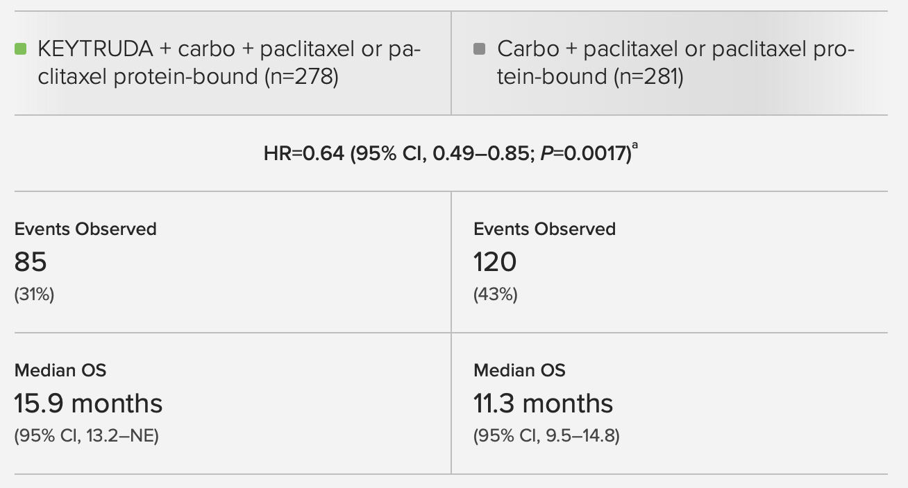 Overall Surival Rate